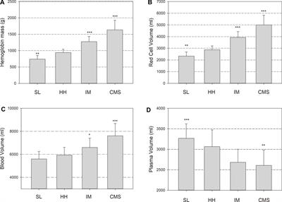 Hemoglobin Mass and Blood Volume in Patients With Altitude-Related Polycythemia